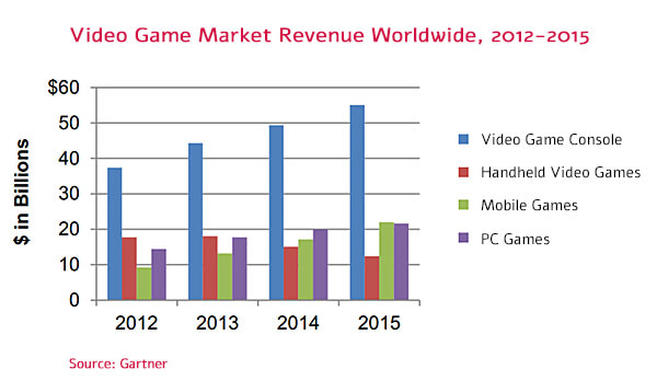 Video Game Market Revenue Worldwide, 2012-2015. Source: Gartner