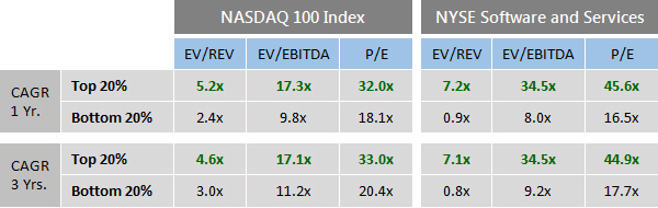 table that illustrates the impact of growth on valuation on two indexes