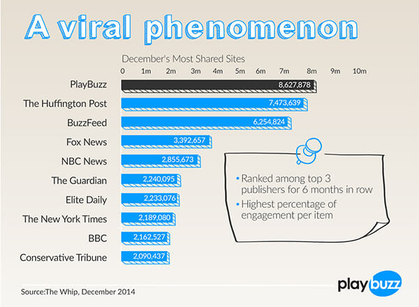 Playbuzz most shared site on Facebook - Dec 2014