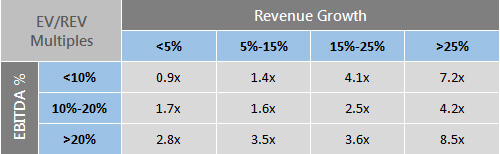 Impact of revenue growth and profitability on valuation