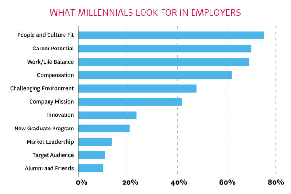 What millennials look for in employers - data via Collegeseed