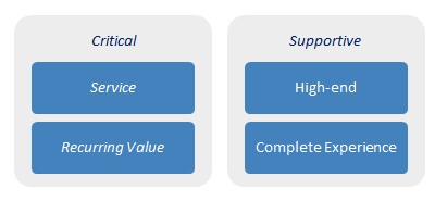 Consumer SaaS Characteristics