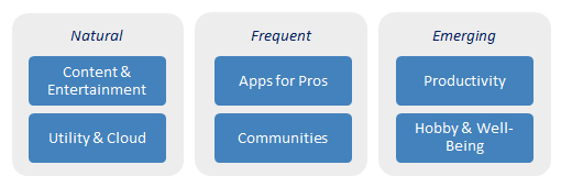 Consumer SaaS Verticals