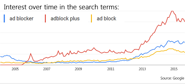 Interest in the search terms ad blocker, adblock plus and ad block