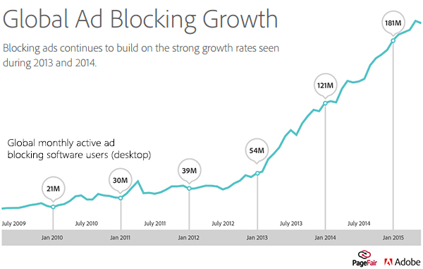 Global Ad Blocking Growth