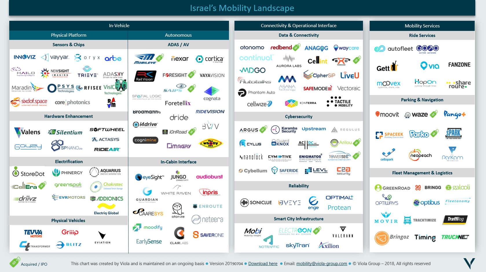 Viola - Israel’s Mobility Landscape